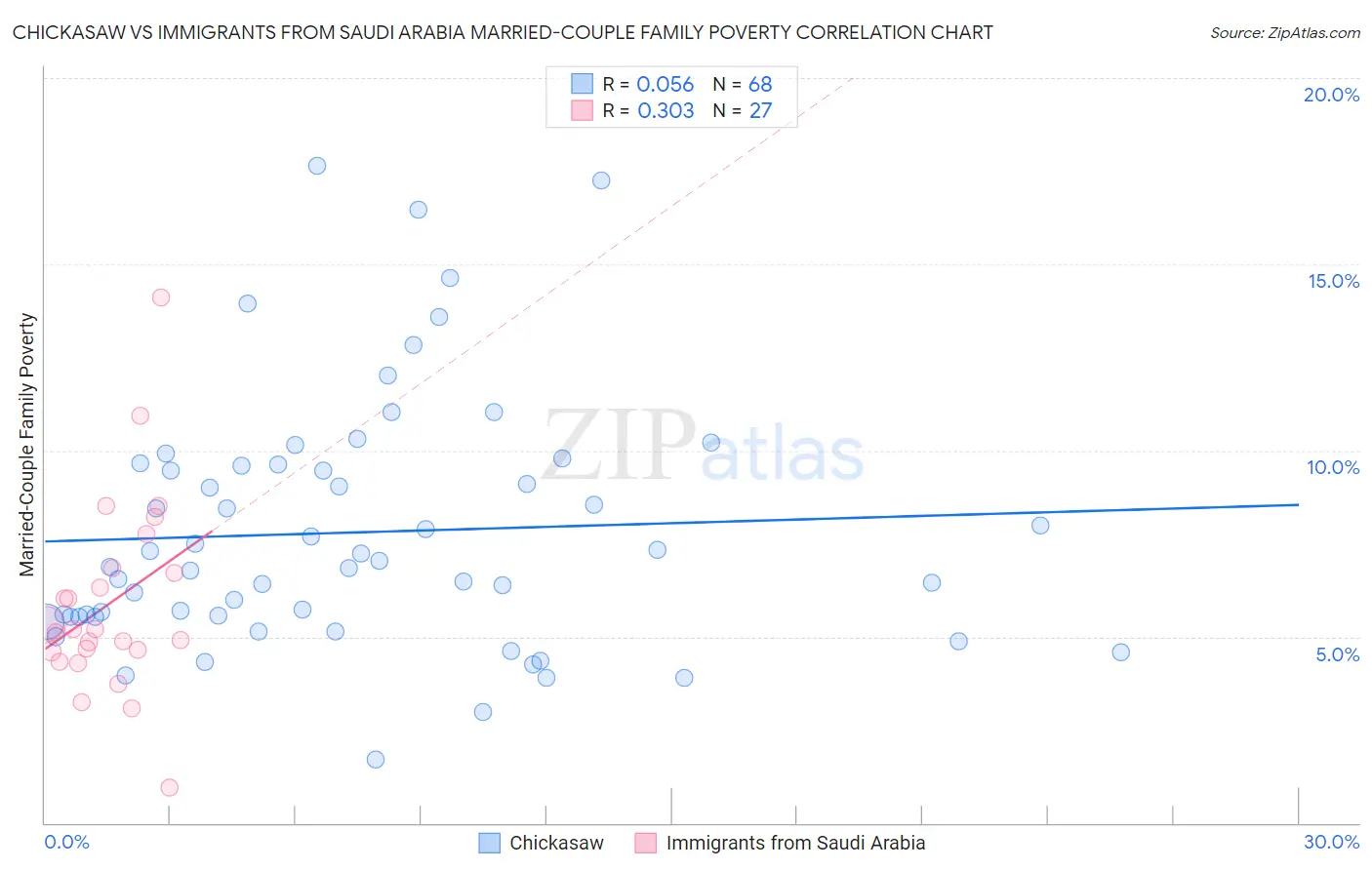 Chickasaw vs Immigrants from Saudi Arabia Married-Couple Family Poverty