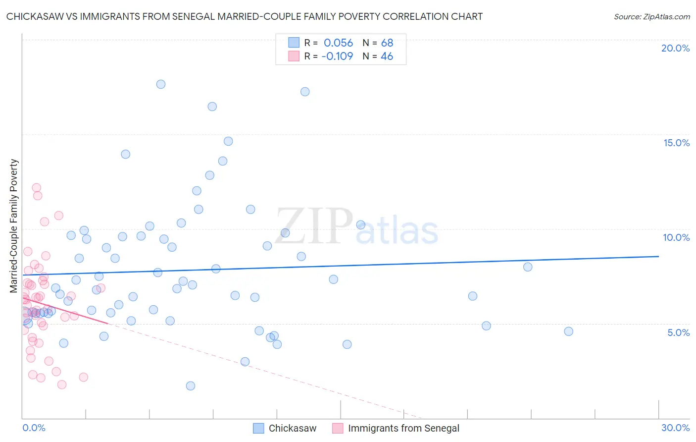 Chickasaw vs Immigrants from Senegal Married-Couple Family Poverty