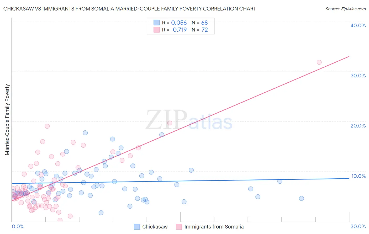 Chickasaw vs Immigrants from Somalia Married-Couple Family Poverty