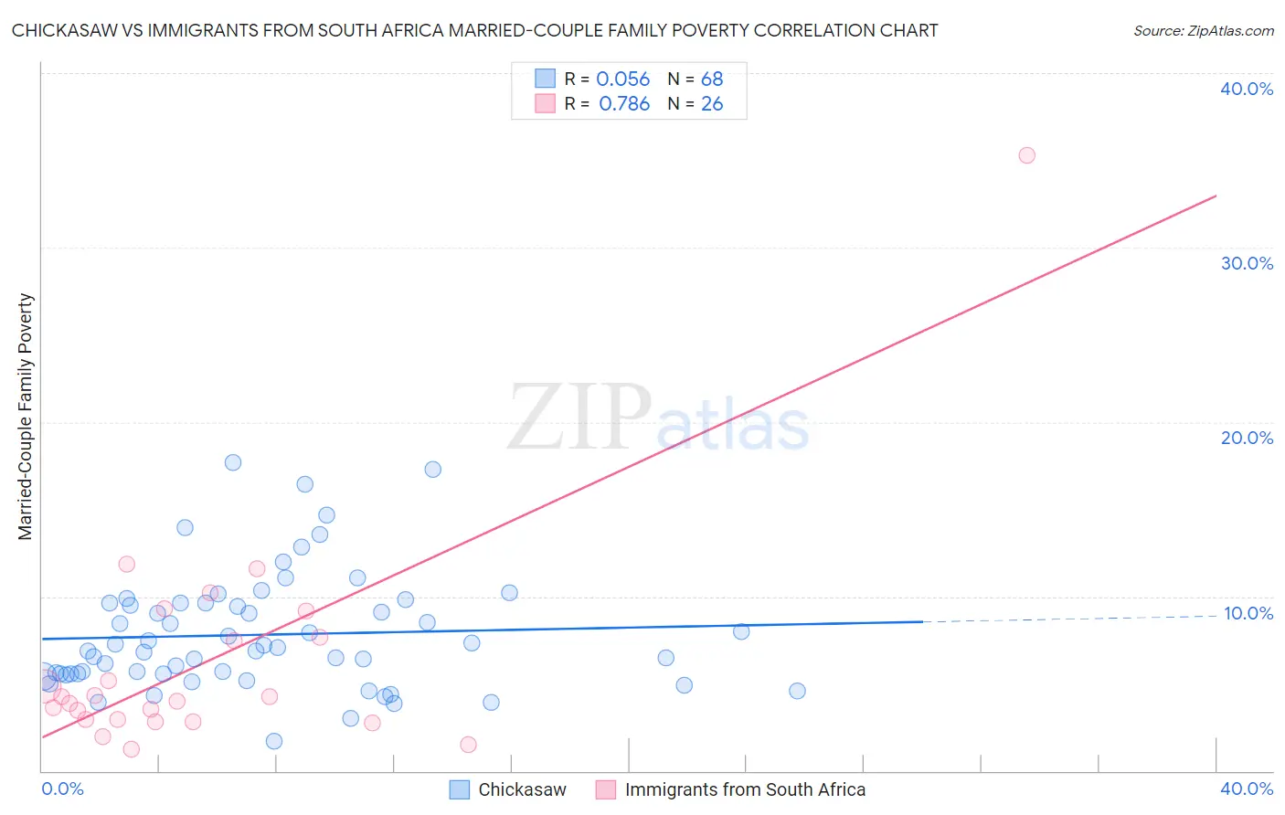 Chickasaw vs Immigrants from South Africa Married-Couple Family Poverty