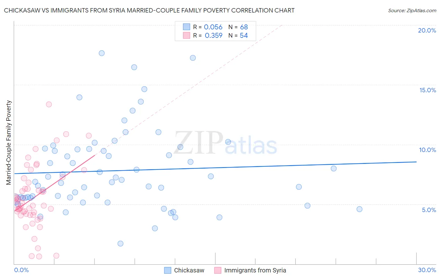 Chickasaw vs Immigrants from Syria Married-Couple Family Poverty