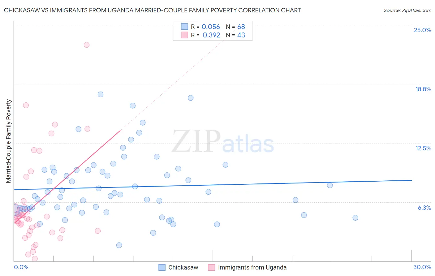 Chickasaw vs Immigrants from Uganda Married-Couple Family Poverty