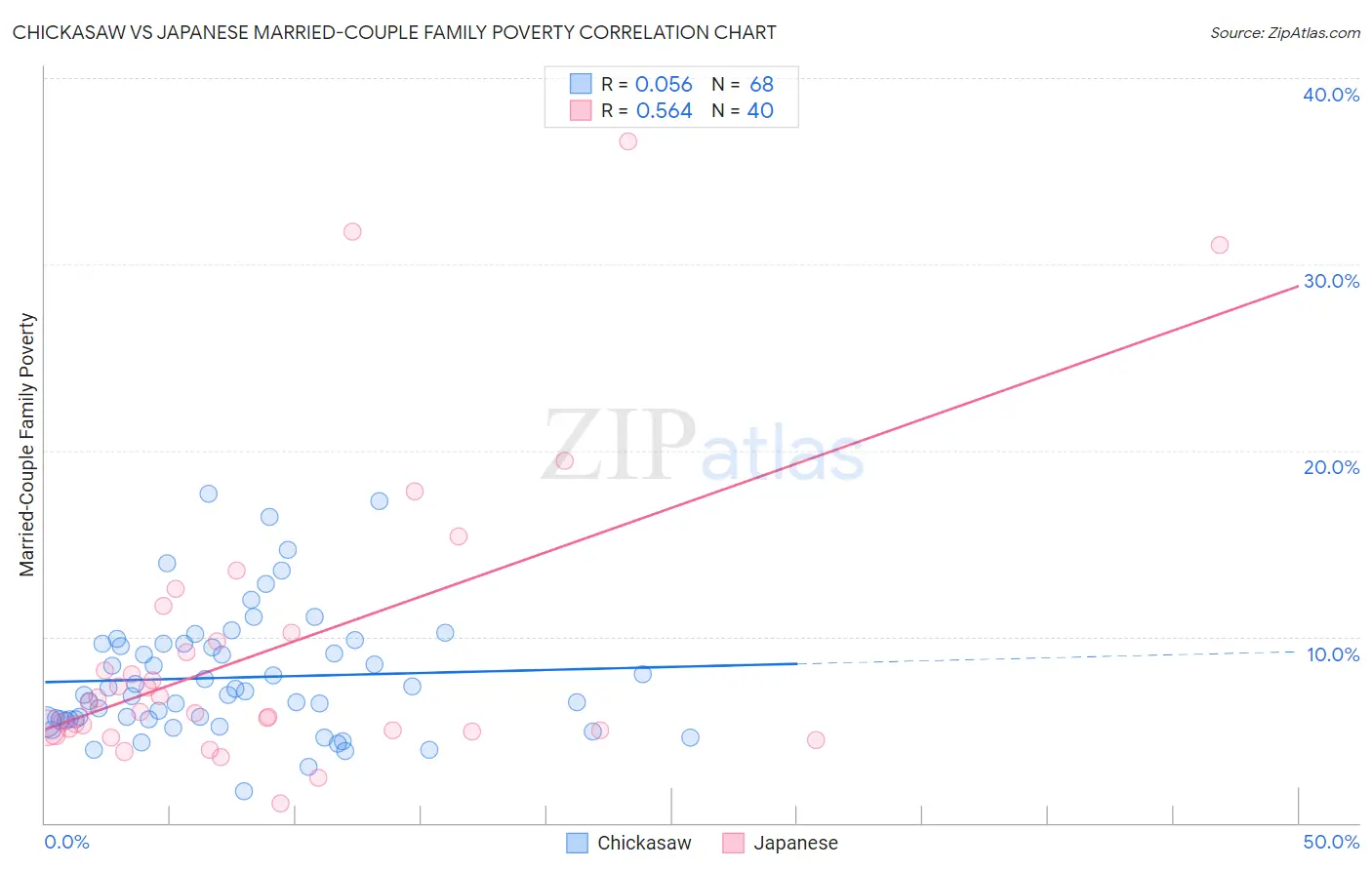 Chickasaw vs Japanese Married-Couple Family Poverty