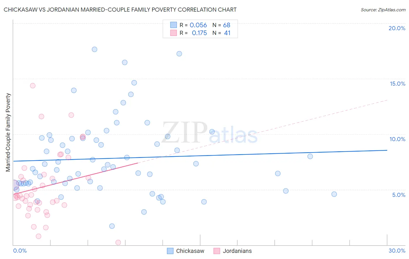 Chickasaw vs Jordanian Married-Couple Family Poverty