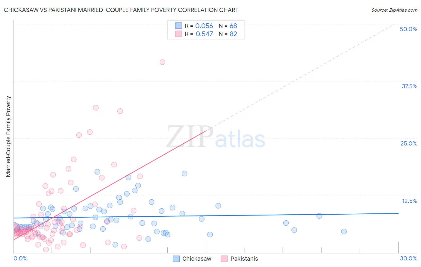 Chickasaw vs Pakistani Married-Couple Family Poverty