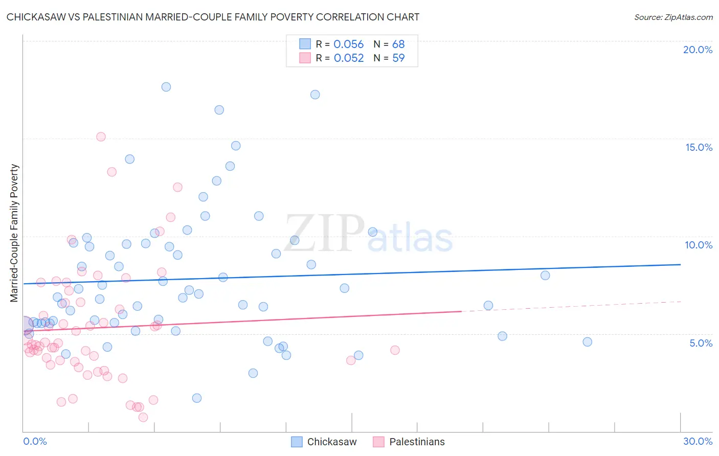 Chickasaw vs Palestinian Married-Couple Family Poverty