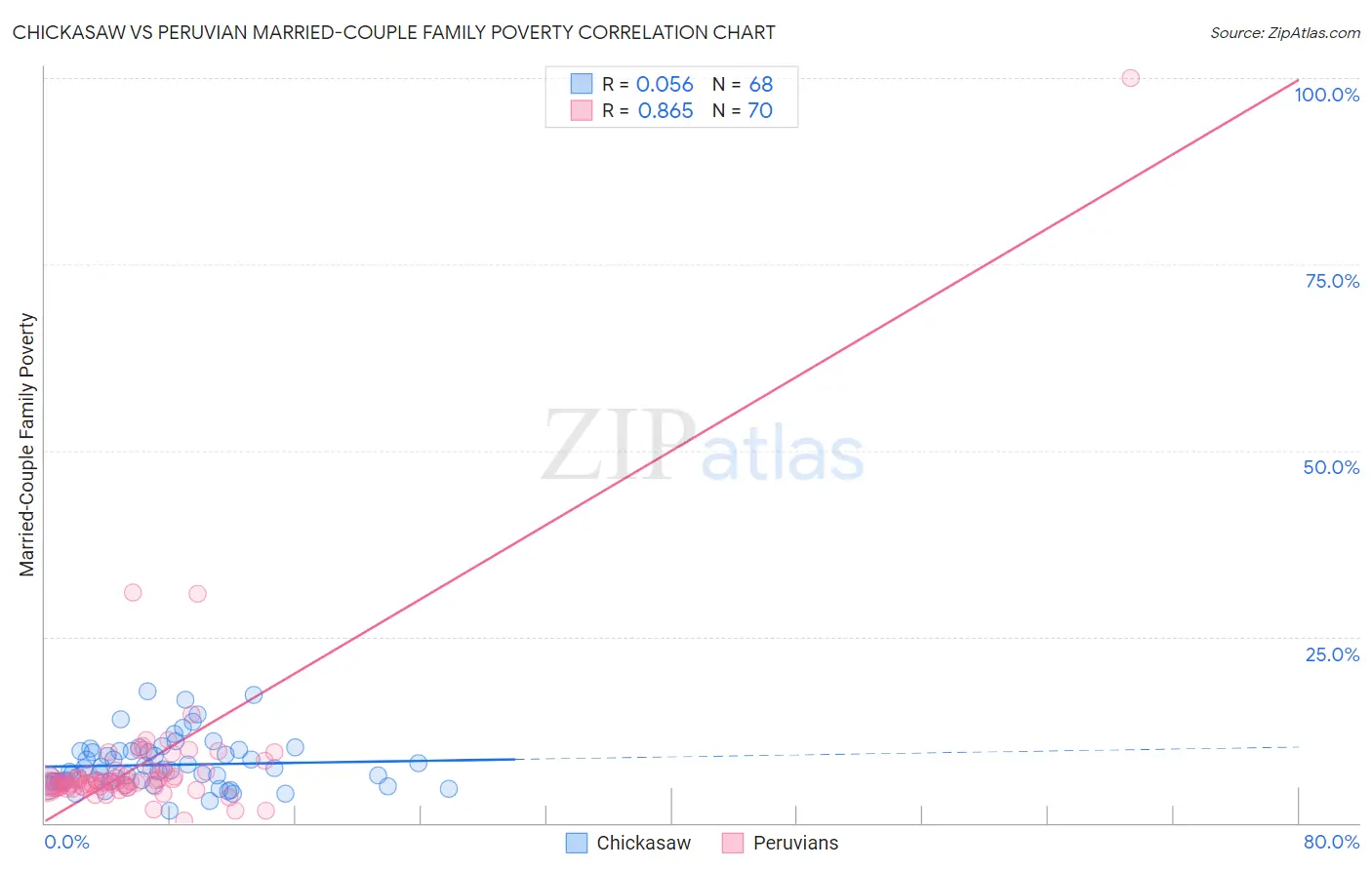 Chickasaw vs Peruvian Married-Couple Family Poverty