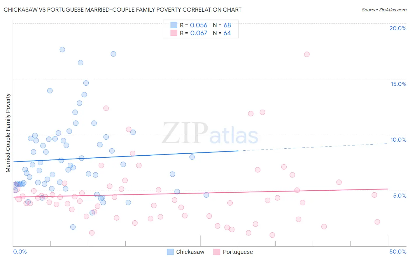 Chickasaw vs Portuguese Married-Couple Family Poverty