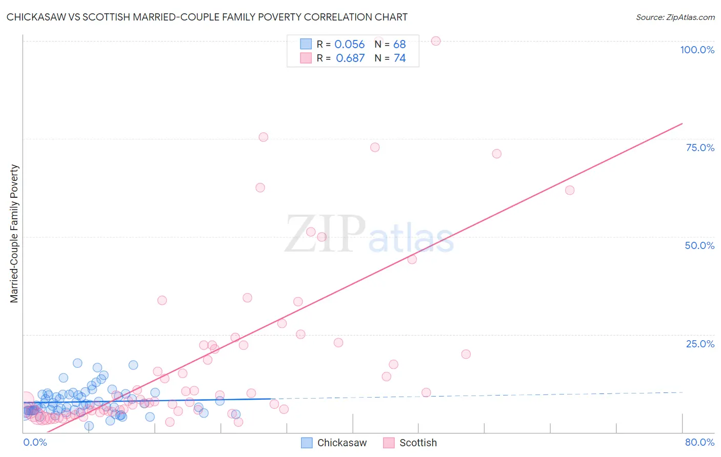 Chickasaw vs Scottish Married-Couple Family Poverty