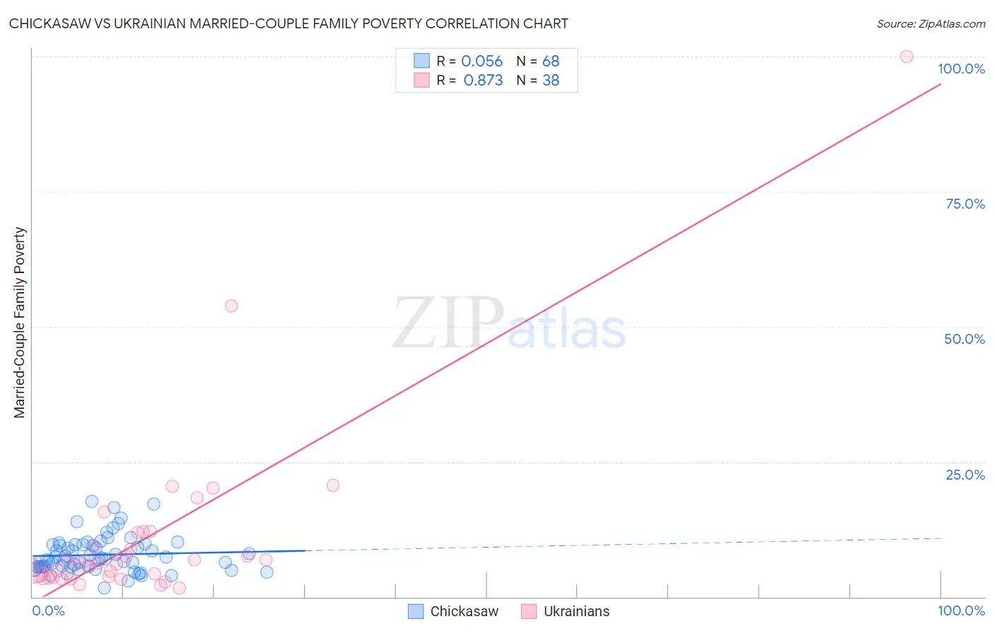 Chickasaw vs Ukrainian Married-Couple Family Poverty