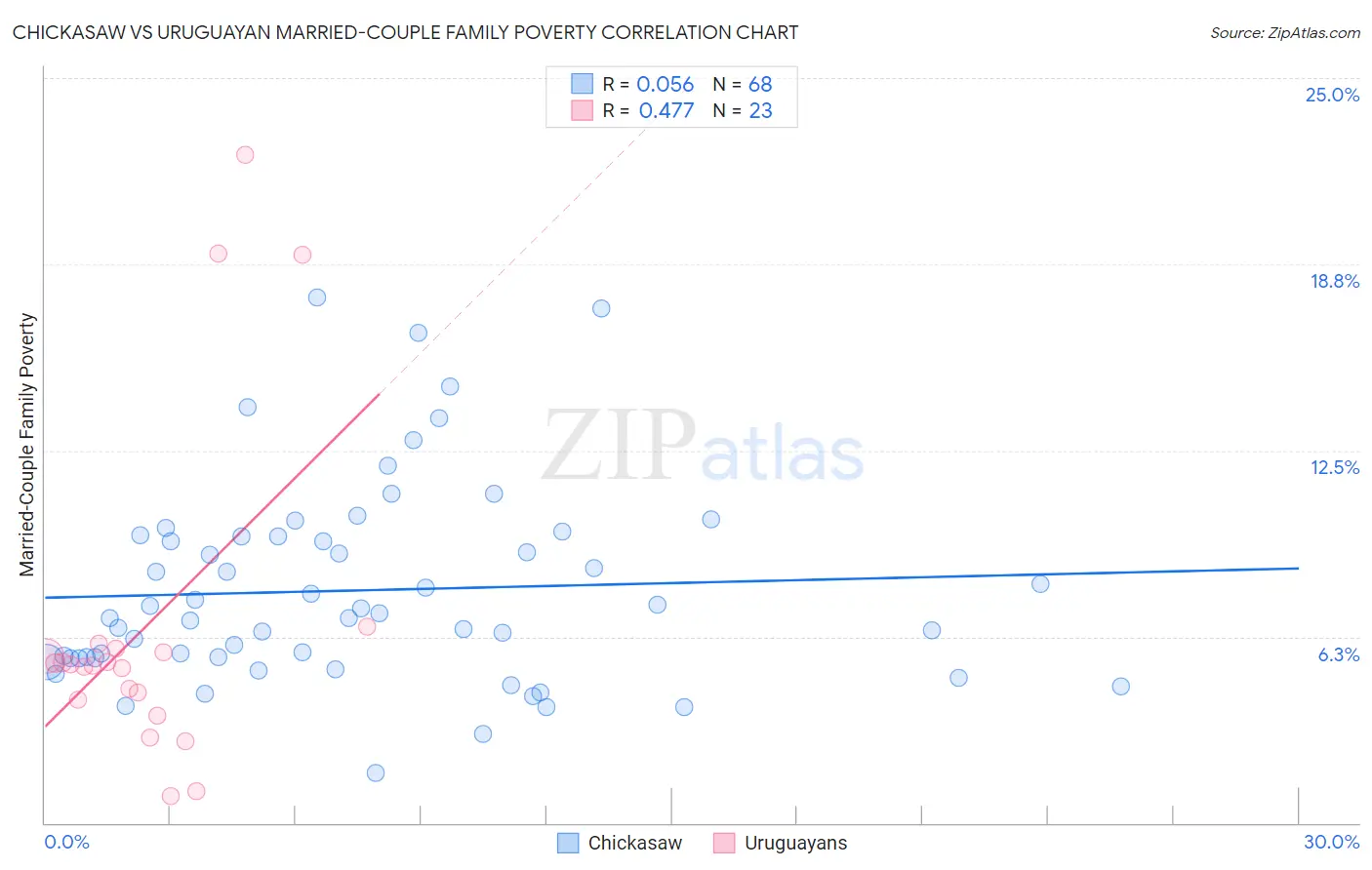 Chickasaw vs Uruguayan Married-Couple Family Poverty