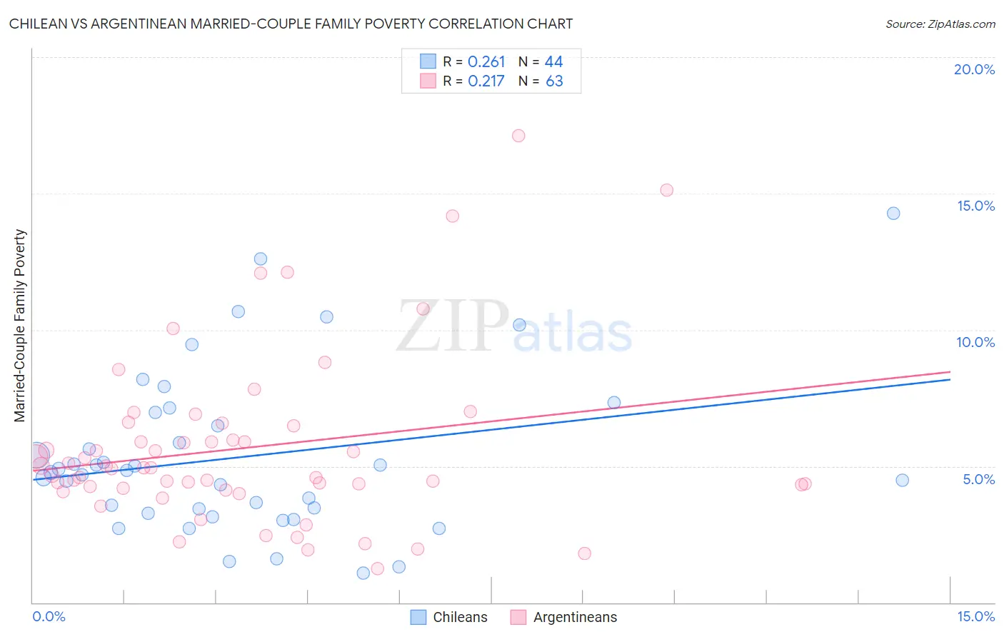 Chilean vs Argentinean Married-Couple Family Poverty