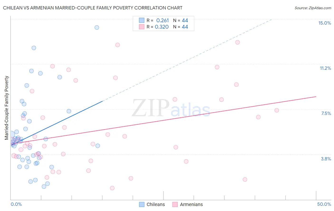 Chilean vs Armenian Married-Couple Family Poverty