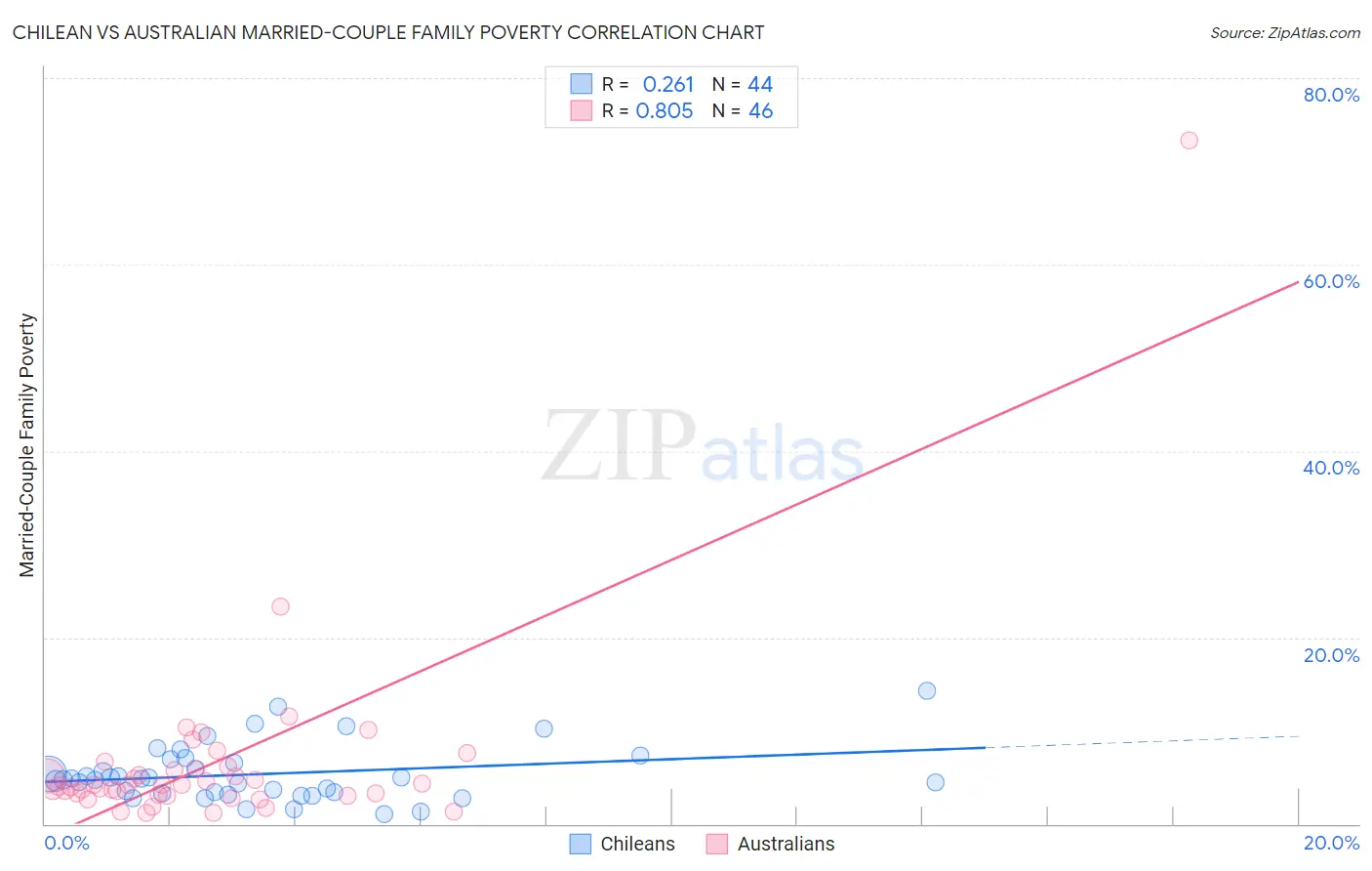 Chilean vs Australian Married-Couple Family Poverty