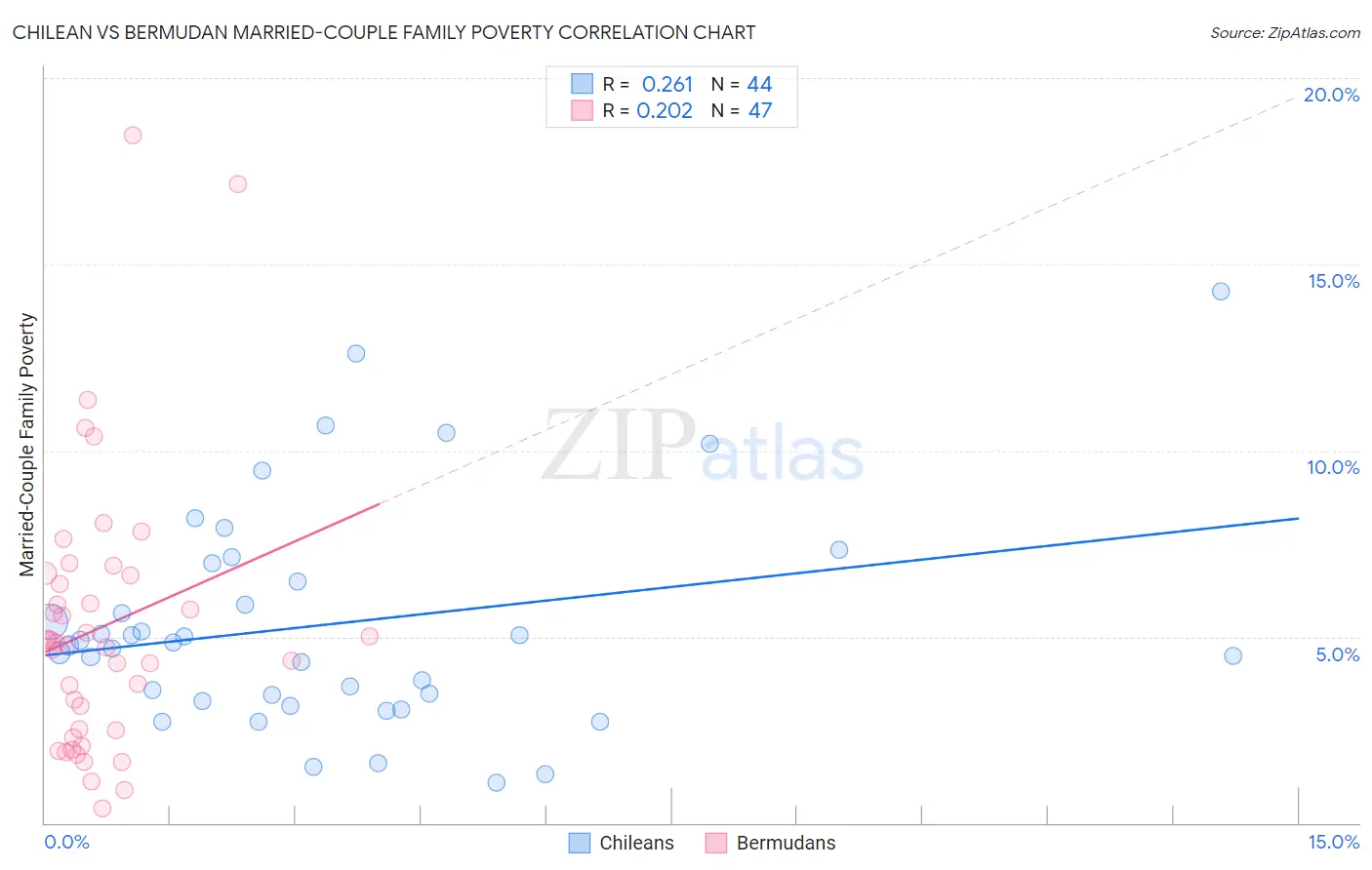 Chilean vs Bermudan Married-Couple Family Poverty