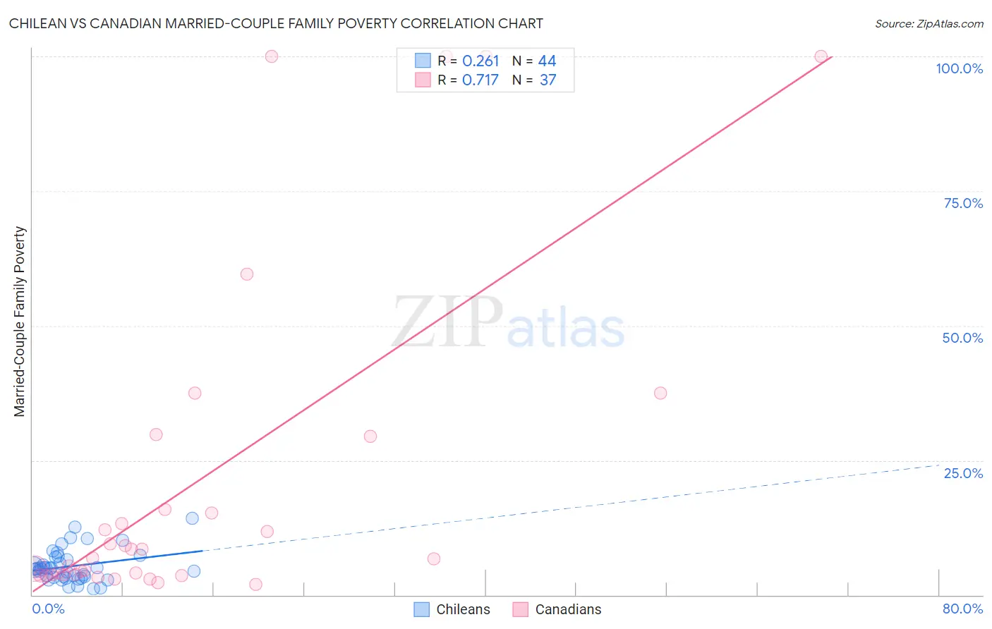 Chilean vs Canadian Married-Couple Family Poverty