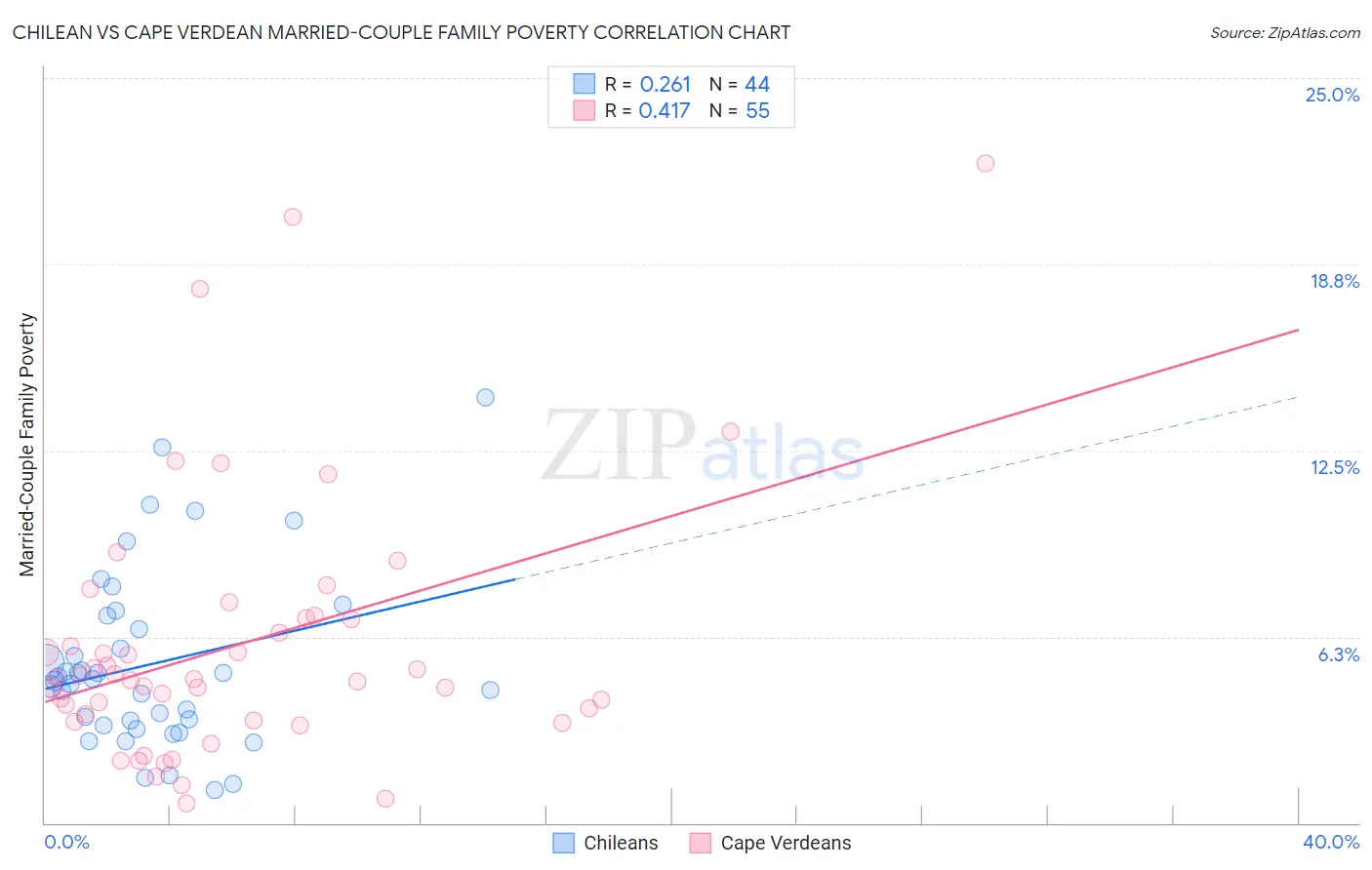 Chilean vs Cape Verdean Married-Couple Family Poverty