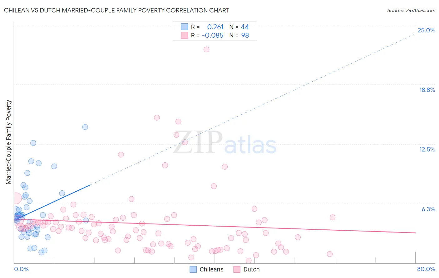 Chilean vs Dutch Married-Couple Family Poverty