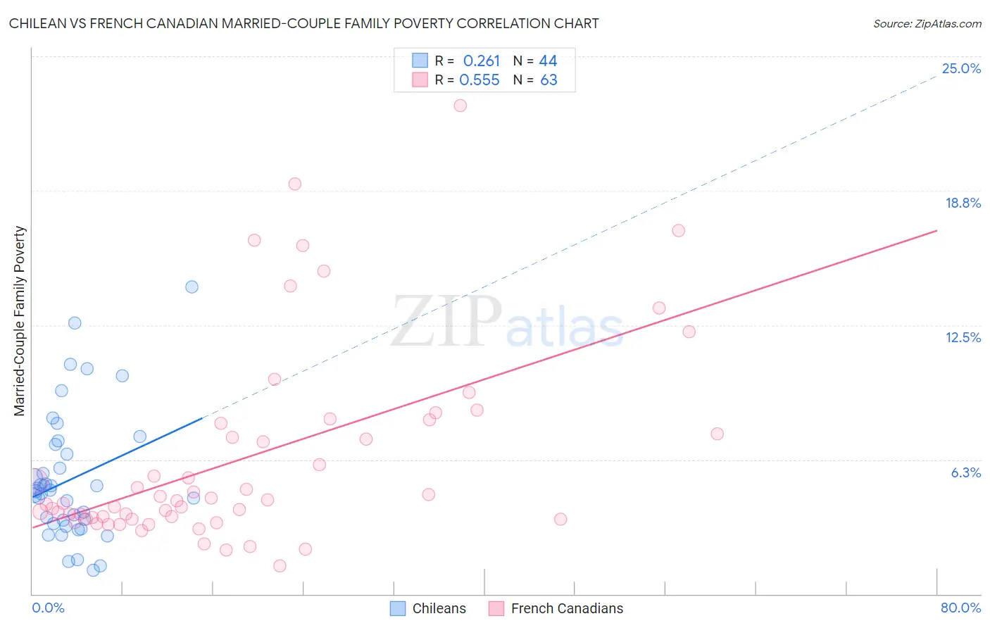 Chilean vs French Canadian Married-Couple Family Poverty