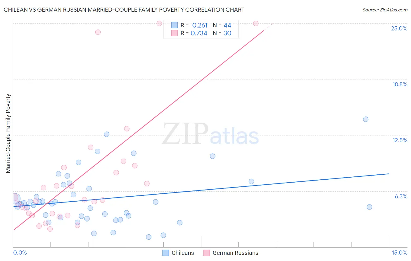 Chilean vs German Russian Married-Couple Family Poverty