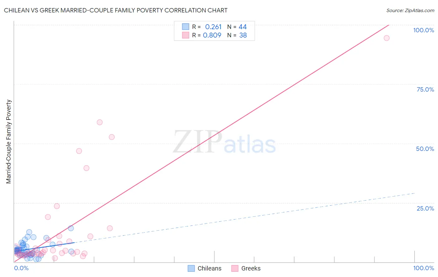 Chilean vs Greek Married-Couple Family Poverty