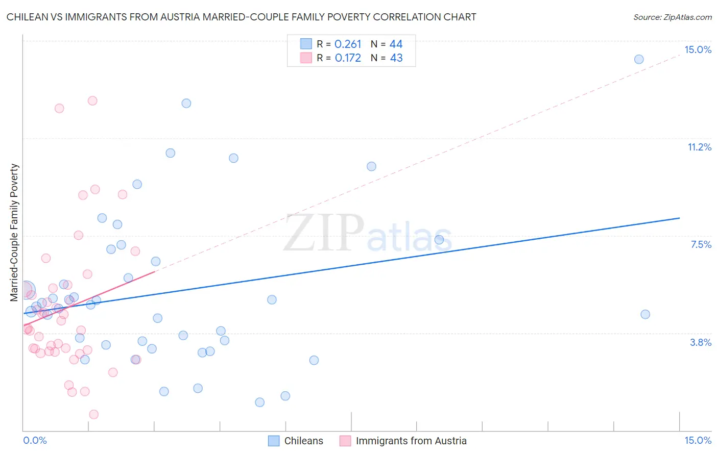 Chilean vs Immigrants from Austria Married-Couple Family Poverty