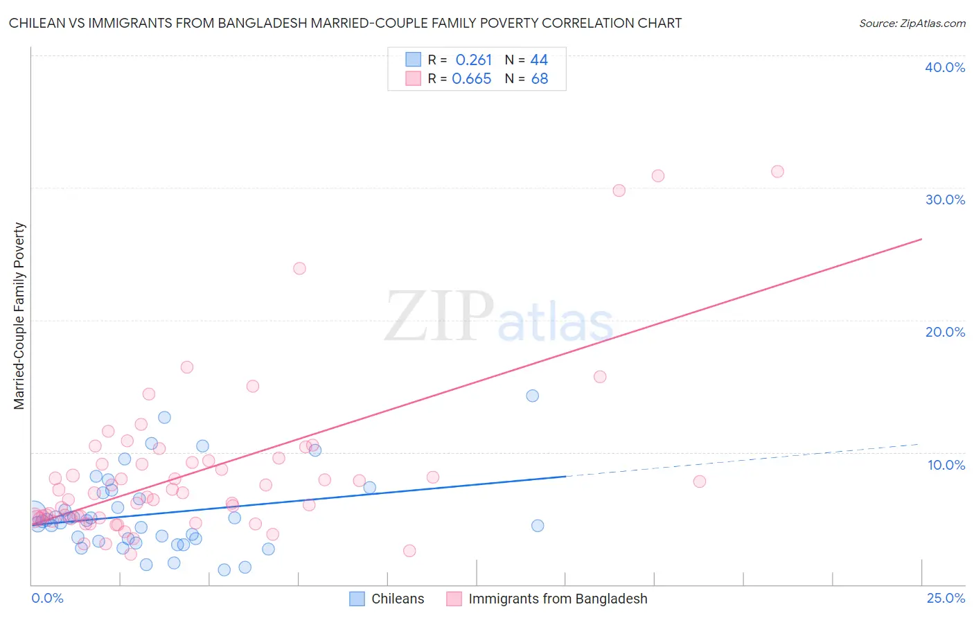 Chilean vs Immigrants from Bangladesh Married-Couple Family Poverty