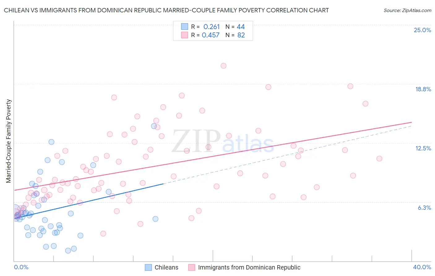 Chilean vs Immigrants from Dominican Republic Married-Couple Family Poverty