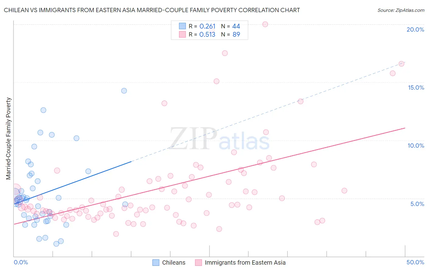 Chilean vs Immigrants from Eastern Asia Married-Couple Family Poverty