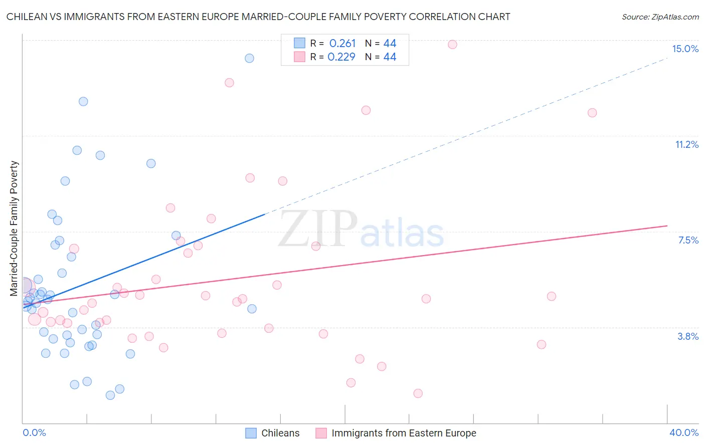 Chilean vs Immigrants from Eastern Europe Married-Couple Family Poverty