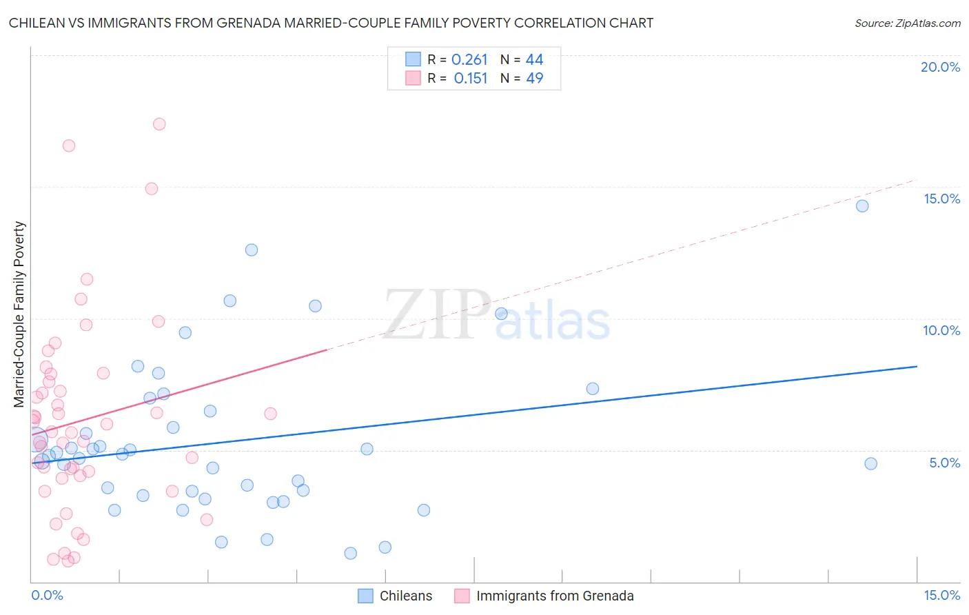 Chilean vs Immigrants from Grenada Married-Couple Family Poverty