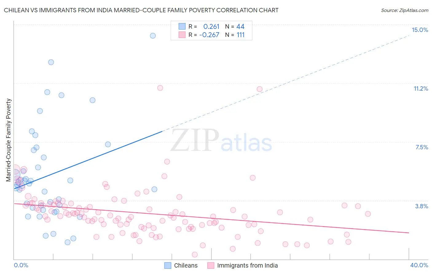 Chilean vs Immigrants from India Married-Couple Family Poverty