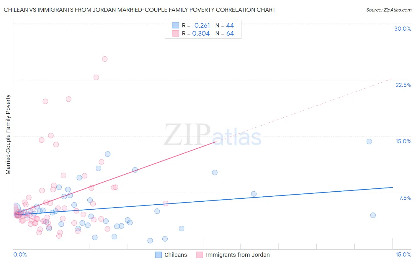 Chilean vs Immigrants from Jordan Married-Couple Family Poverty