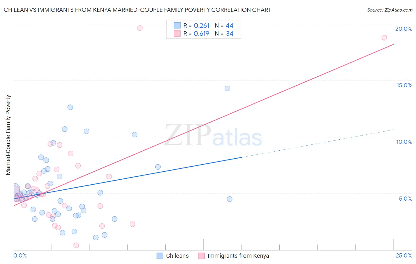 Chilean vs Immigrants from Kenya Married-Couple Family Poverty