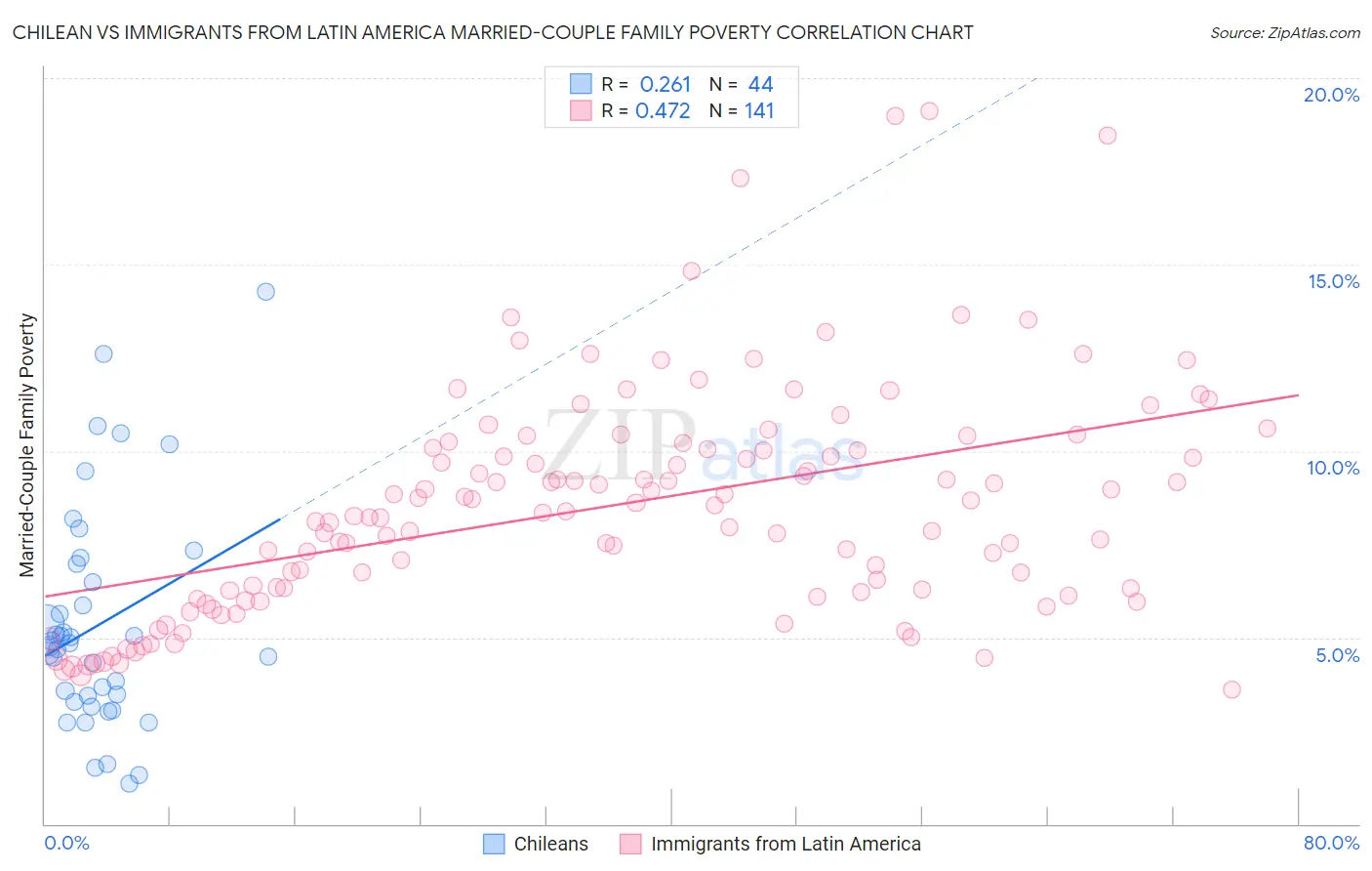 Chilean vs Immigrants from Latin America Married-Couple Family Poverty