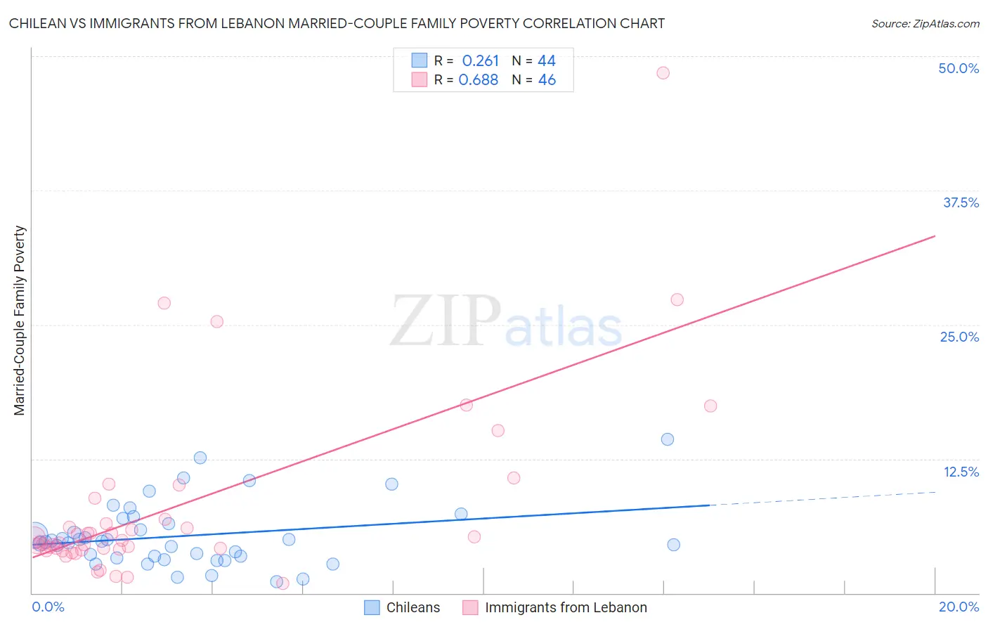 Chilean vs Immigrants from Lebanon Married-Couple Family Poverty