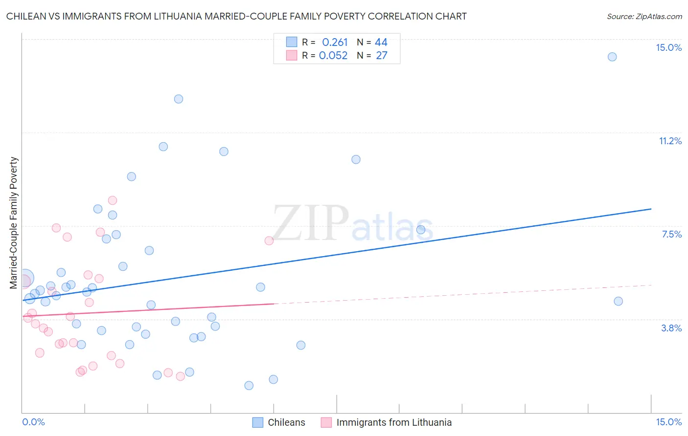 Chilean vs Immigrants from Lithuania Married-Couple Family Poverty