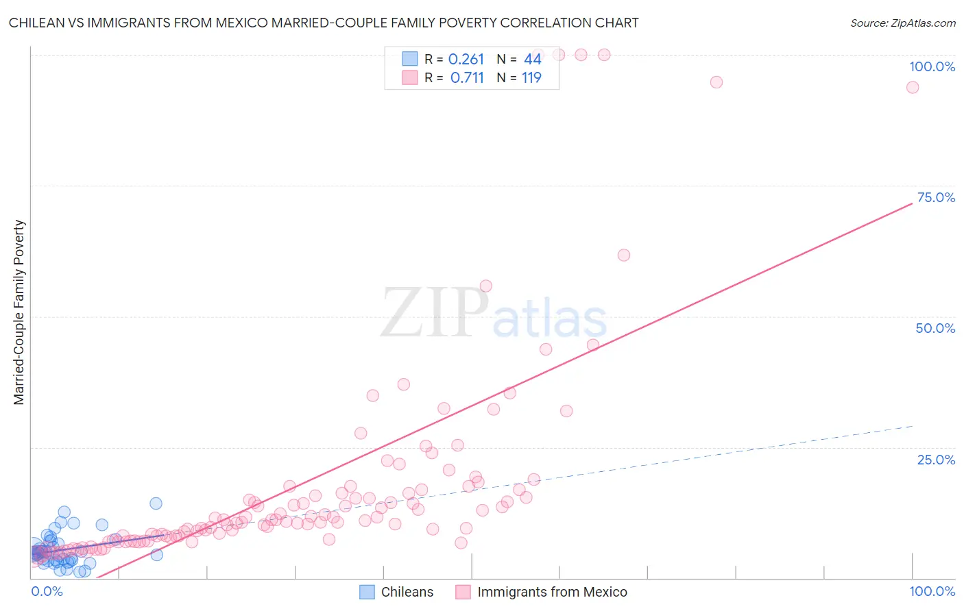 Chilean vs Immigrants from Mexico Married-Couple Family Poverty