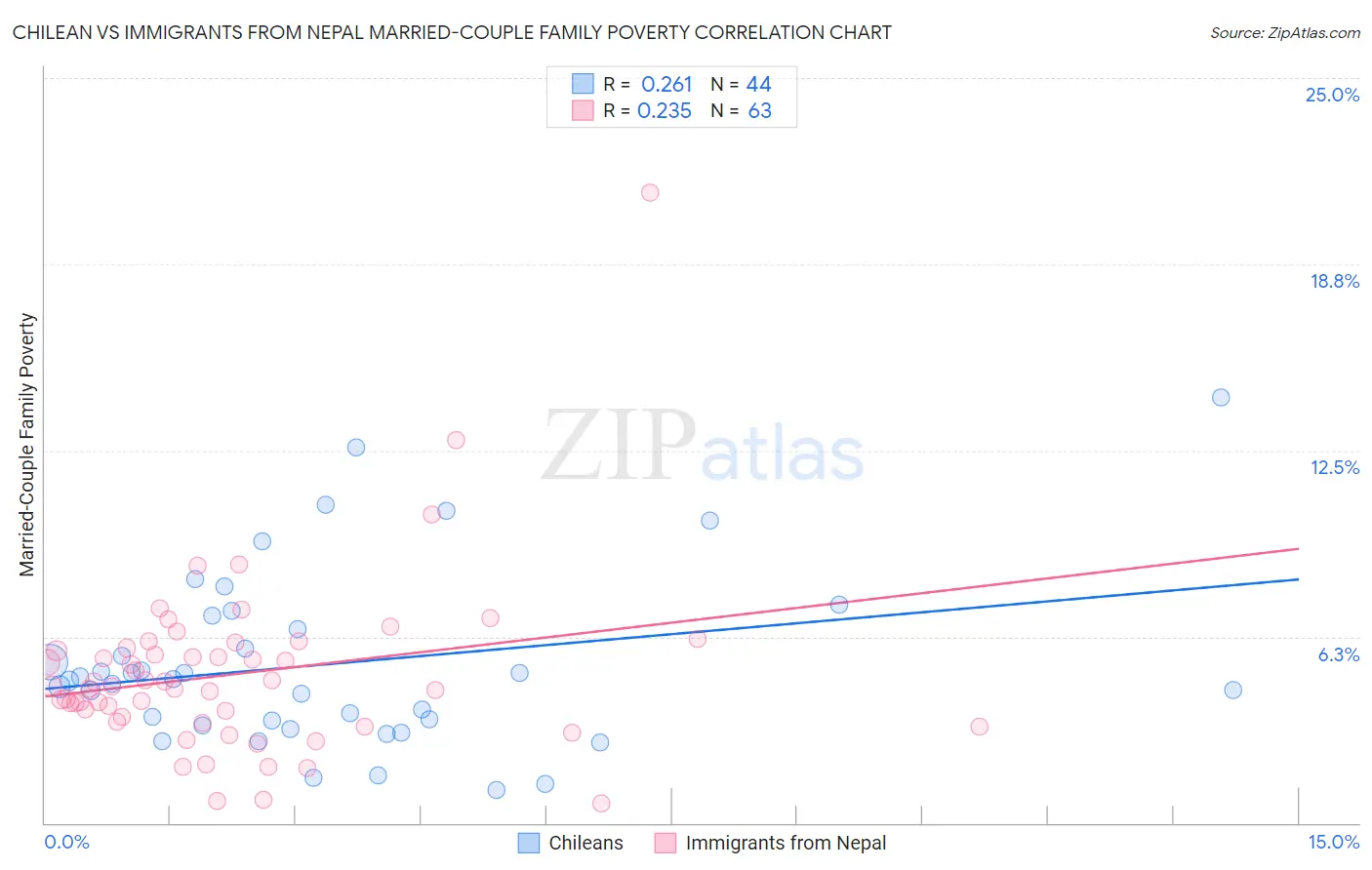 Chilean vs Immigrants from Nepal Married-Couple Family Poverty