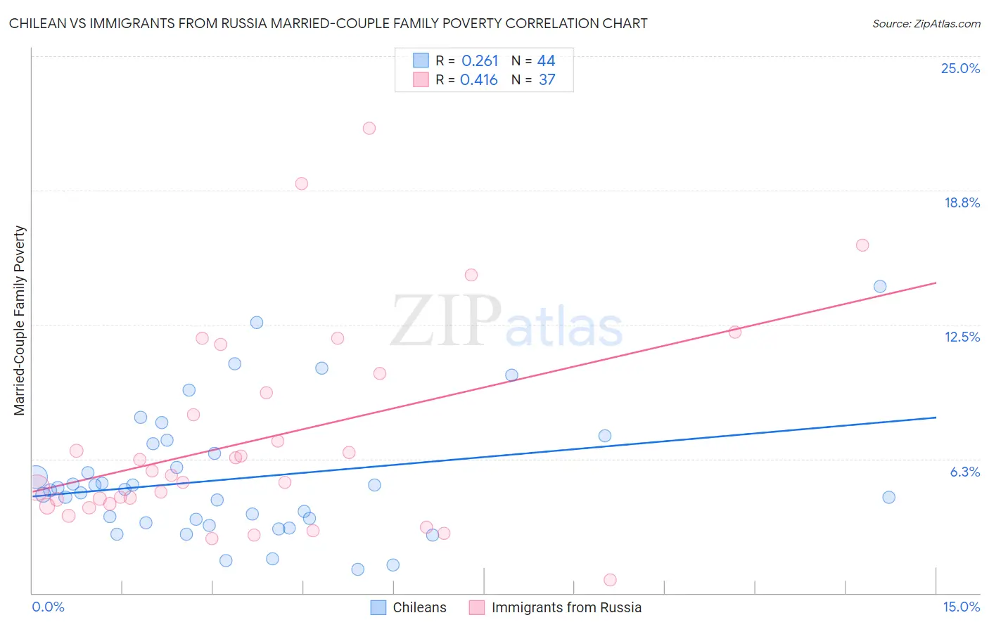 Chilean vs Immigrants from Russia Married-Couple Family Poverty