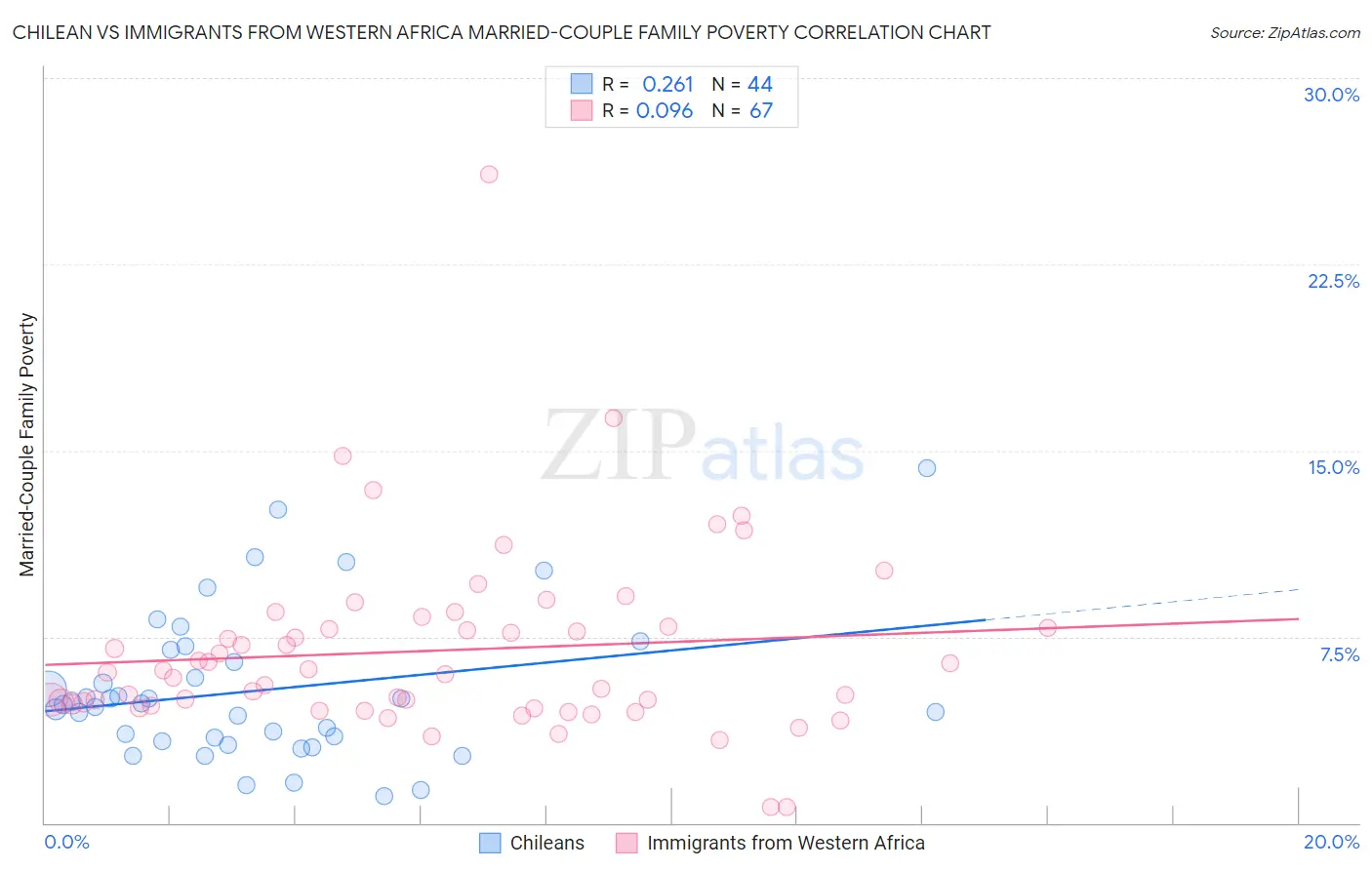 Chilean vs Immigrants from Western Africa Married-Couple Family Poverty