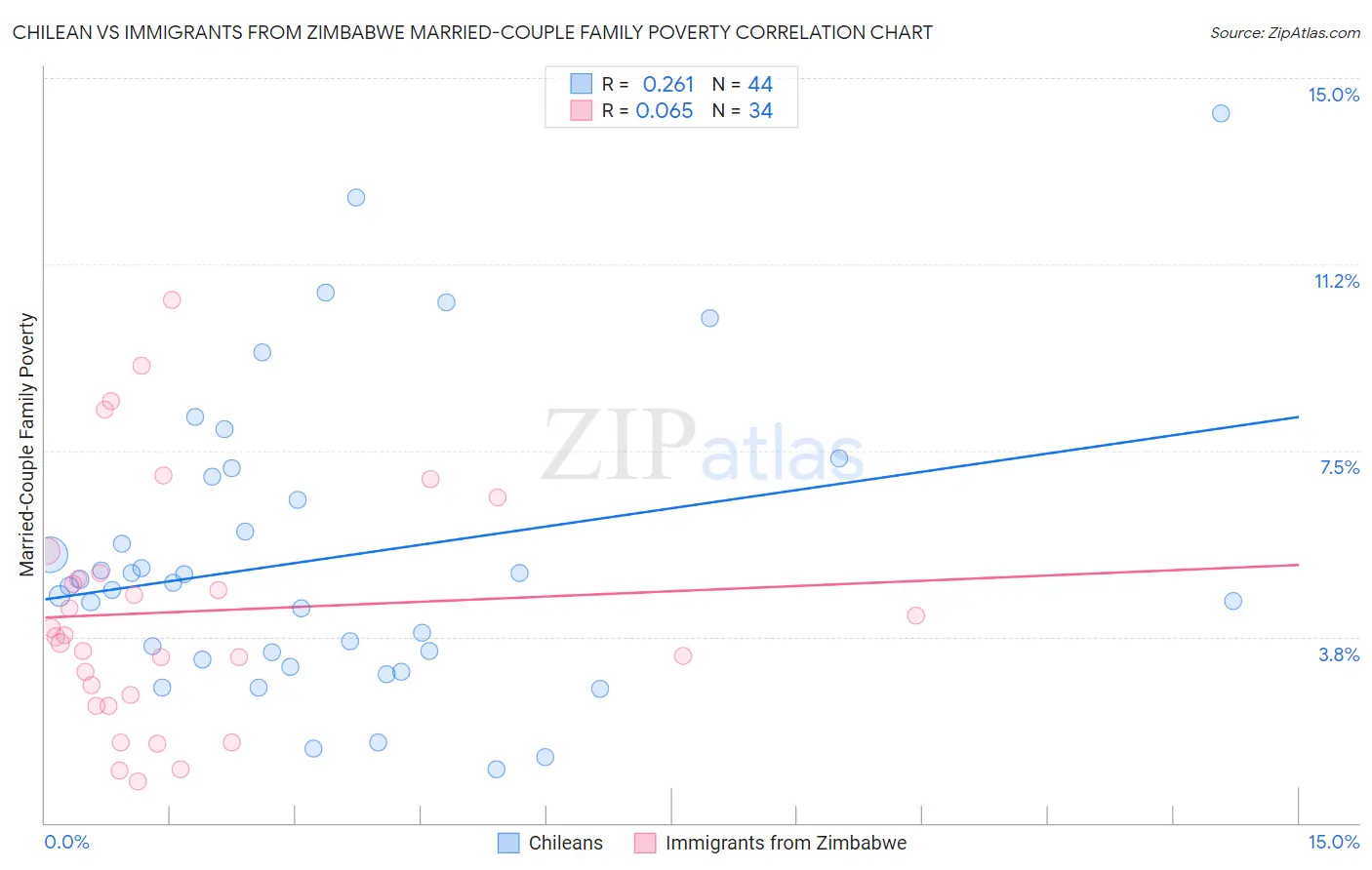 Chilean vs Immigrants from Zimbabwe Married-Couple Family Poverty