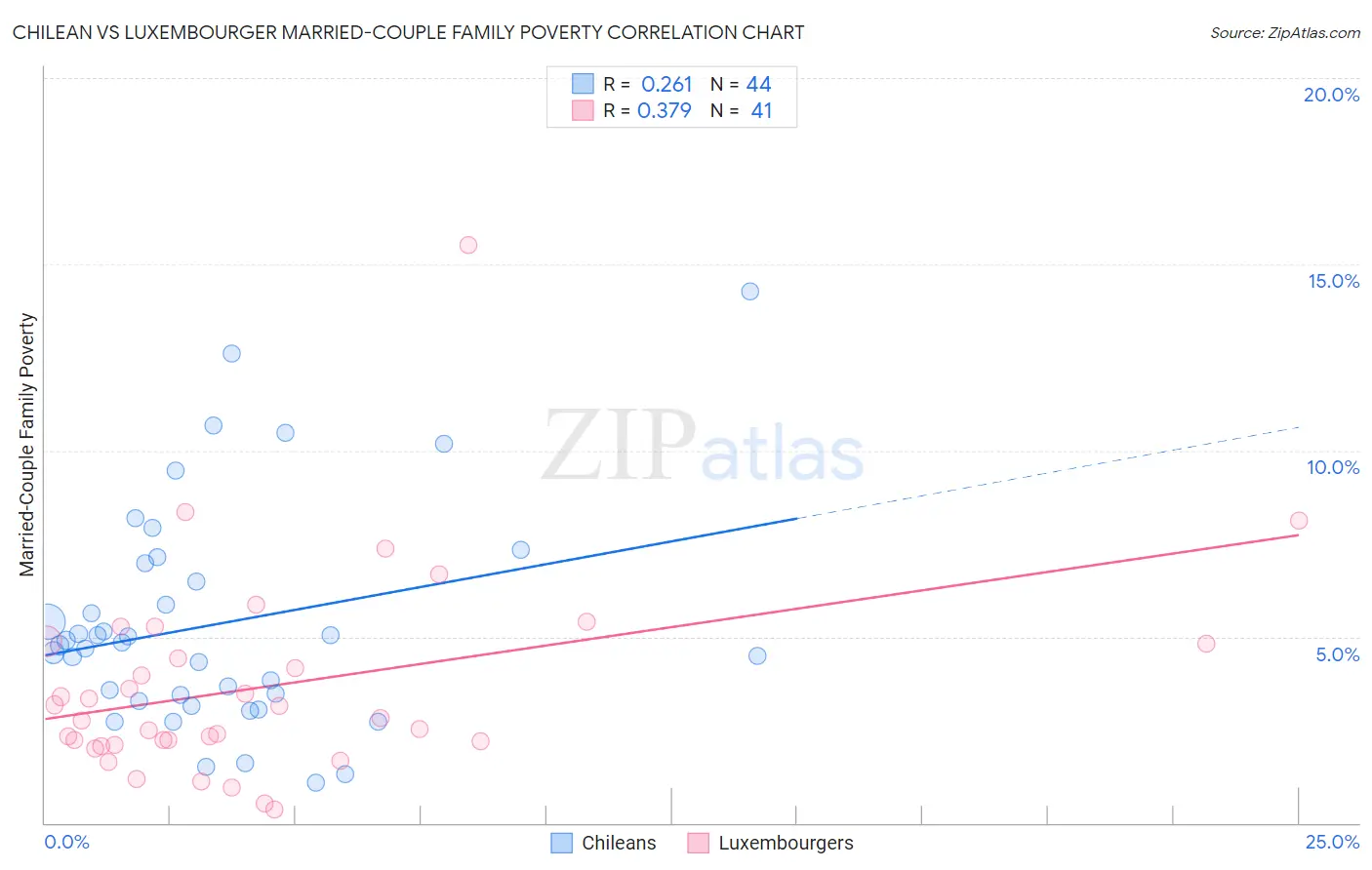 Chilean vs Luxembourger Married-Couple Family Poverty