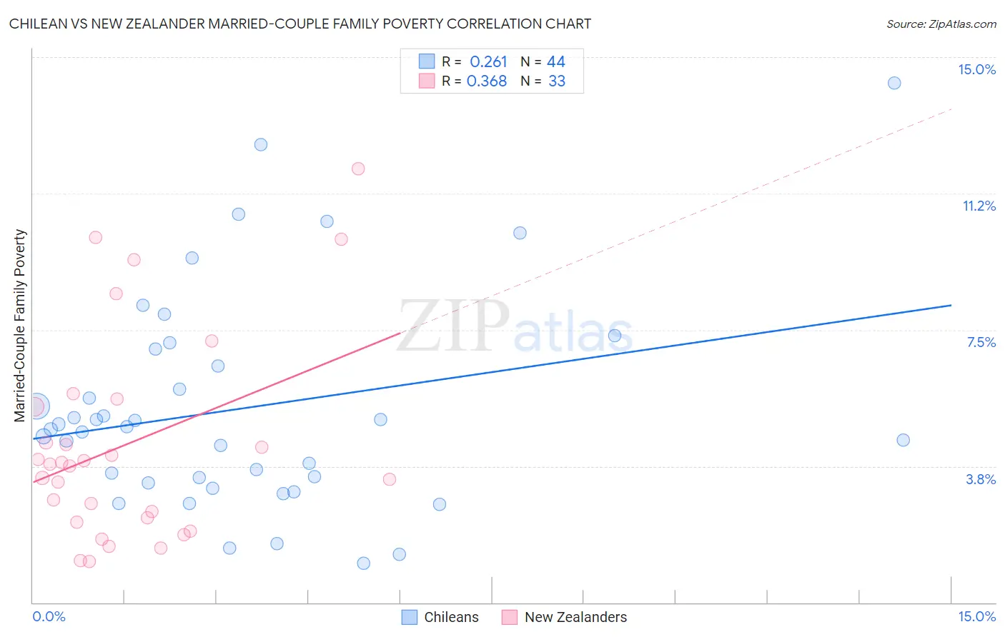 Chilean vs New Zealander Married-Couple Family Poverty