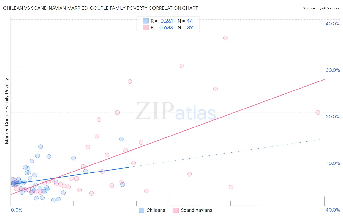 Chilean vs Scandinavian Married-Couple Family Poverty