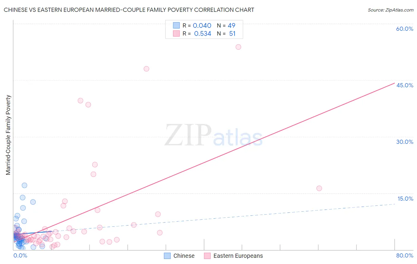 Chinese vs Eastern European Married-Couple Family Poverty