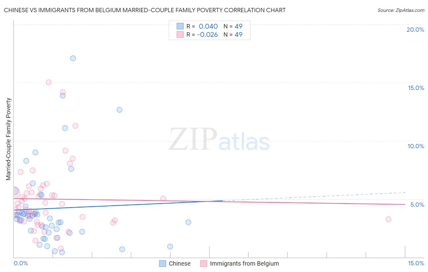 Chinese vs Immigrants from Belgium Married-Couple Family Poverty