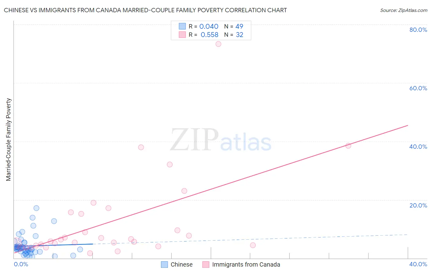 Chinese vs Immigrants from Canada Married-Couple Family Poverty