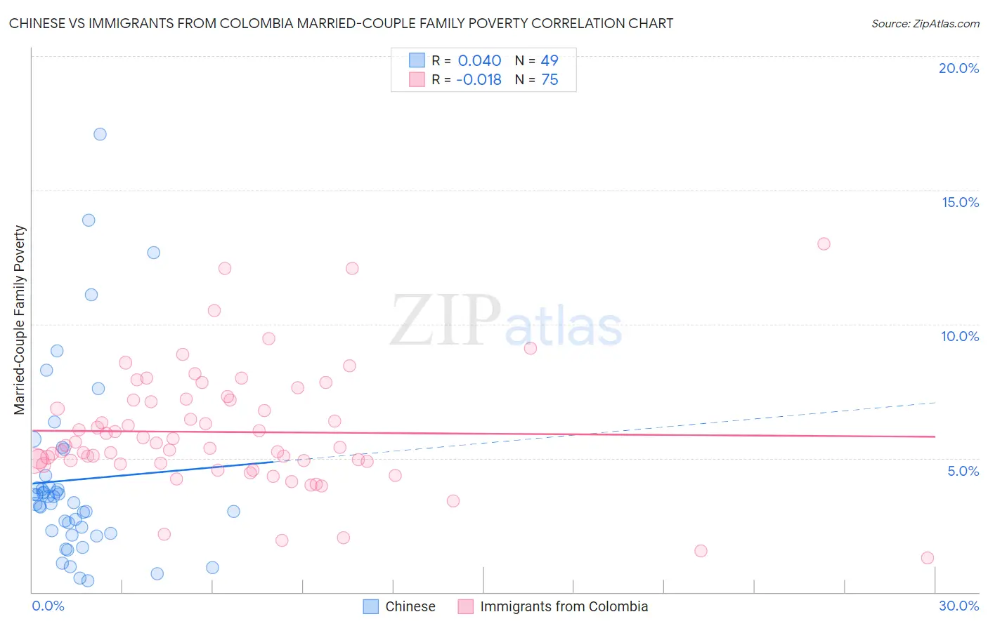 Chinese vs Immigrants from Colombia Married-Couple Family Poverty