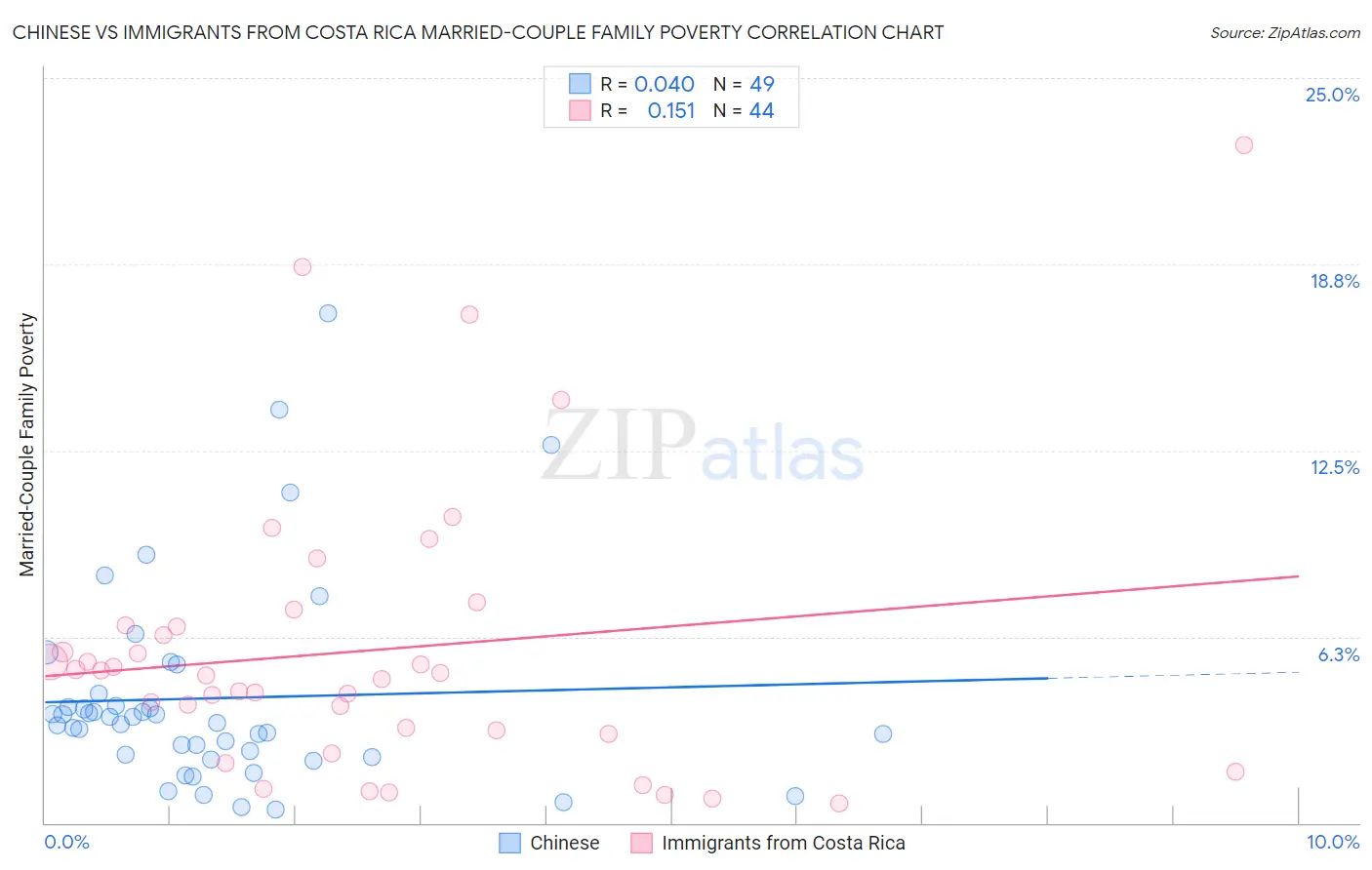 Chinese vs Immigrants from Costa Rica Married-Couple Family Poverty